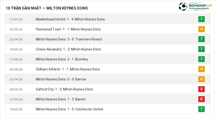 Phong độ Milton Keynes Dons 10 trận gần nhất