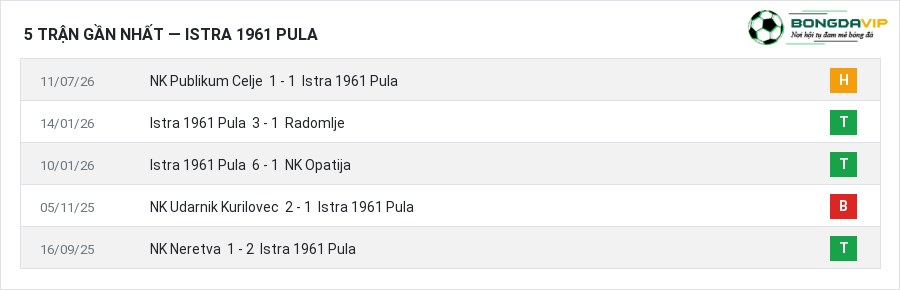 Phong độ Istra 1961 Pula 5 trận gần nhất
