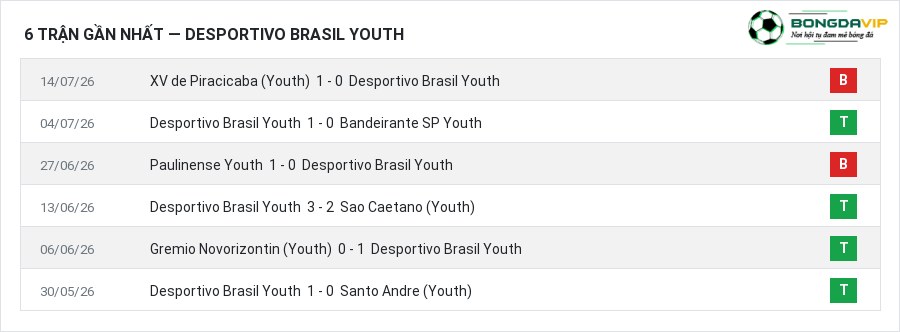 Phong độ Desportivo Brasil Youth 6 trận gần nhất