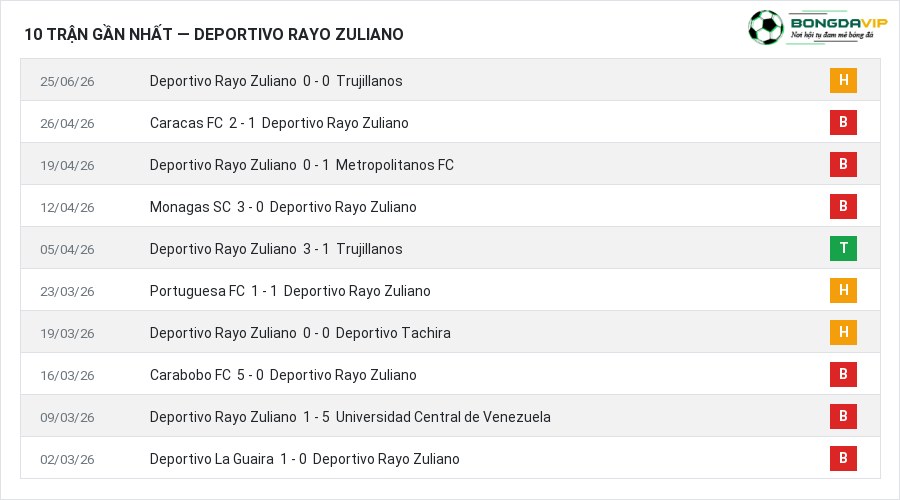Phong độ Deportivo Rayo Zuliano 10 trận gần nhất