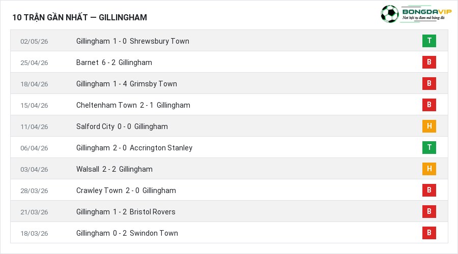 Phong độ Gillingham 10 trận gần nhất