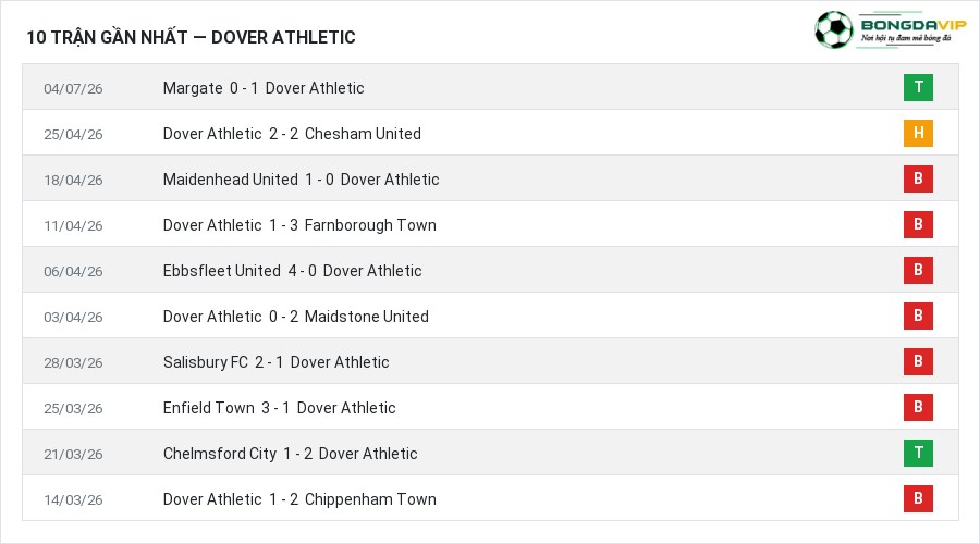 Phong độ Dover Athletic 10 trận gần nhất