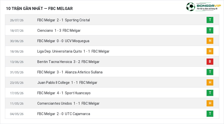 Phong độ FBC Melgar 10 trận gần nhất