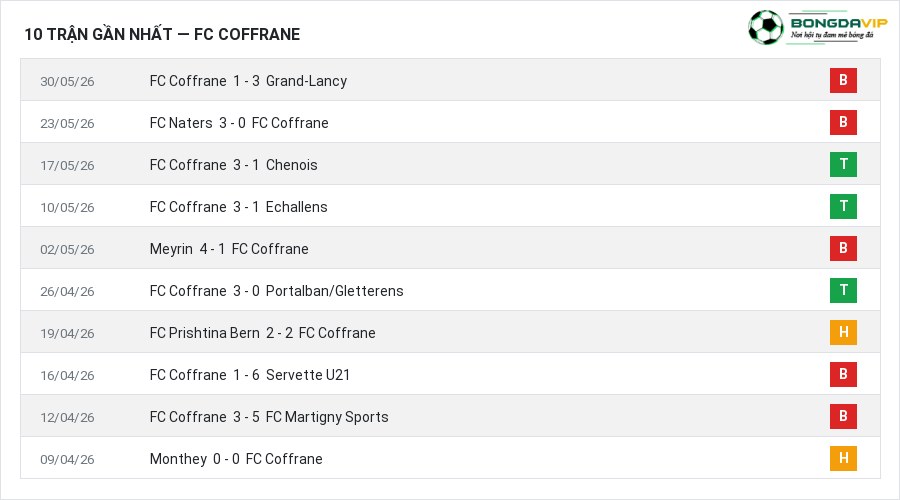 Phong độ FC Coffrane 10 trận gần nhất