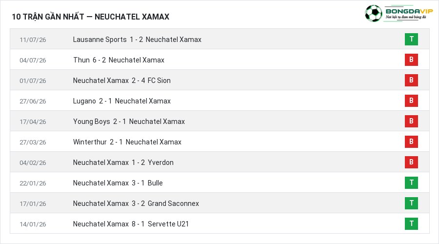 Phong độ Neuchatel Xamax 10 trận gần nhất
