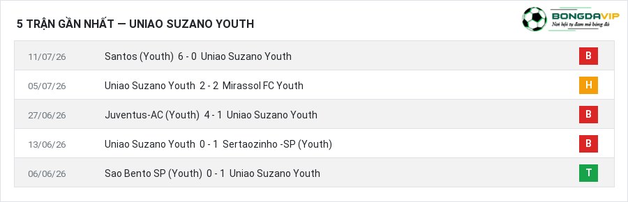 Phong độ Uniao Suzano Youth 5 trận gần nhất