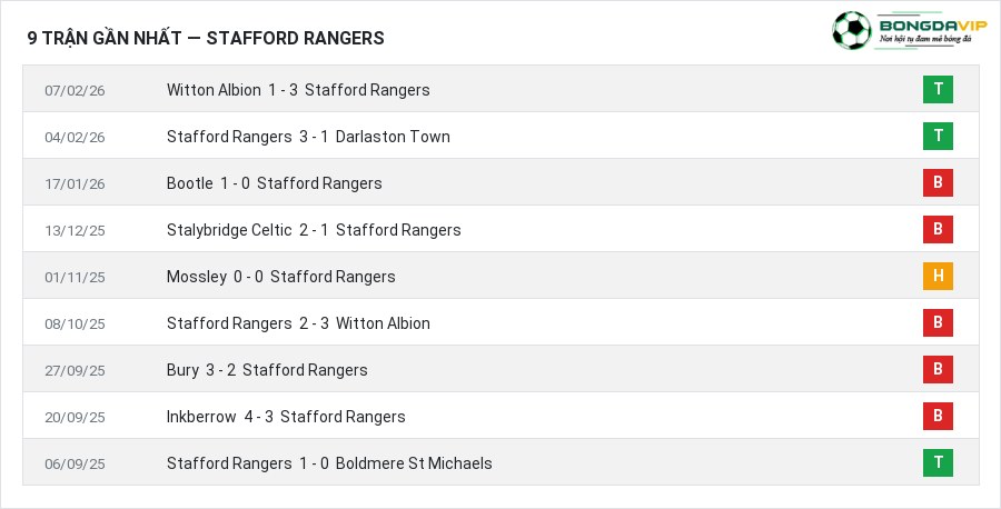 Phong độ Stafford Rangers 9 trận gần nhất