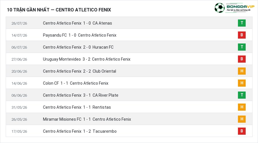 Phong độ Centro Atletico Fenix 10 trận gần nhất