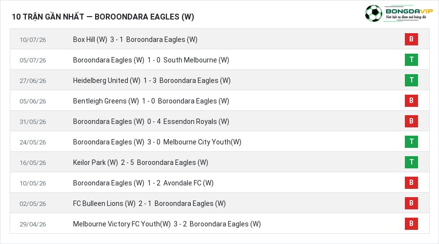 Phong độ Boroondara Eagles (W) 10 trận gần nhất