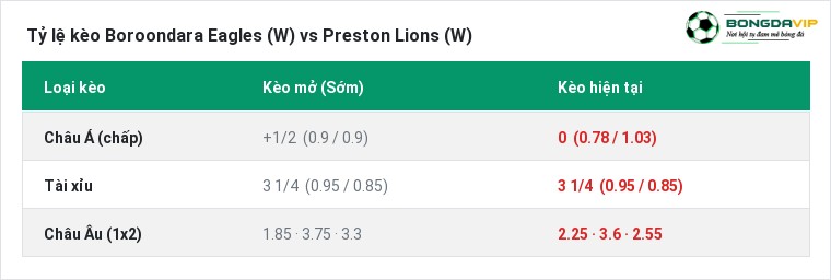Tỷ lệ kèo Boroondara Eagles (W) vs Preston Lions (W) tại BongdaVIP