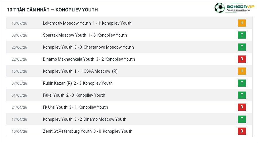 Phong độ Konopliev Youth 10 trận gần nhất
