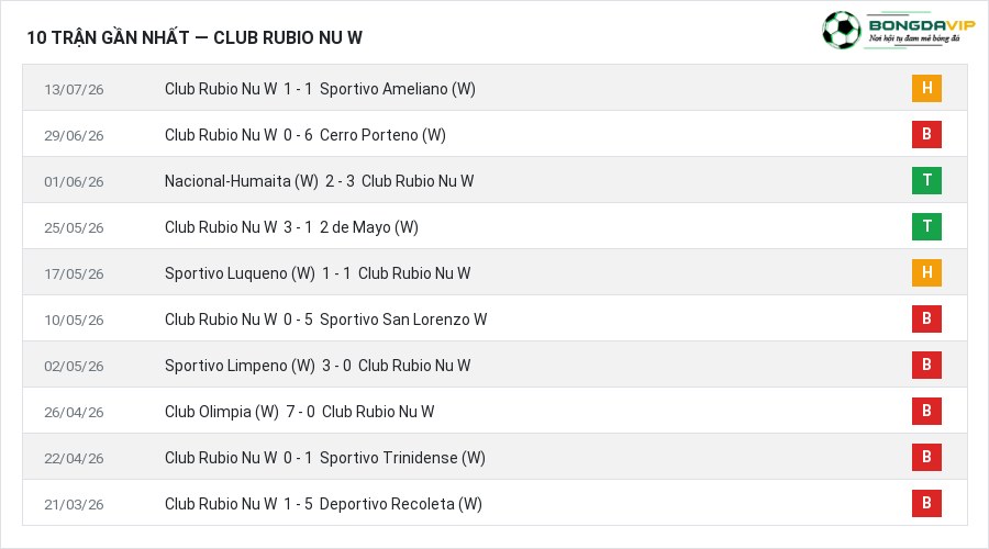 Phong độ Club Rubio Nu W 10 trận gần nhất