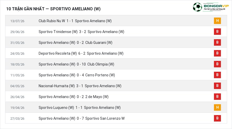 Phong độ Sportivo Ameliano (W) 10 trận gần nhất
