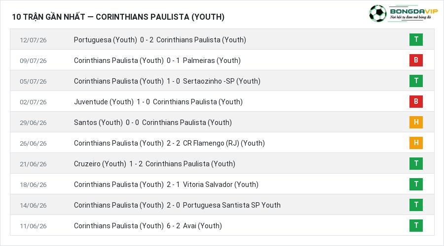 Phong độ Corinthians Paulista (Youth) 10 trận gần nhất
