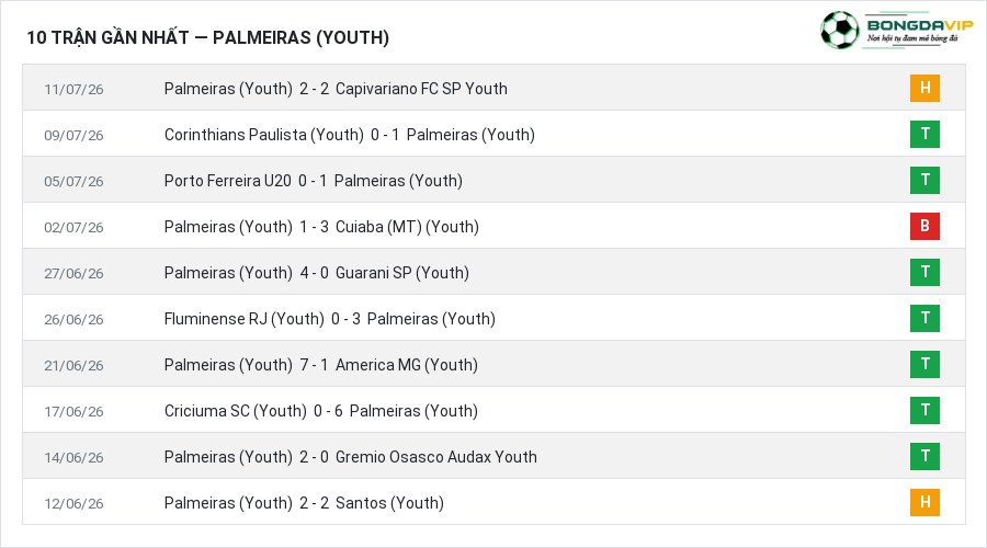 Phong độ Palmeiras (Youth) 10 trận gần nhất