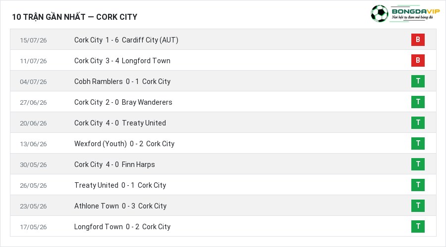 Phong độ Cork City 10 trận gần nhất