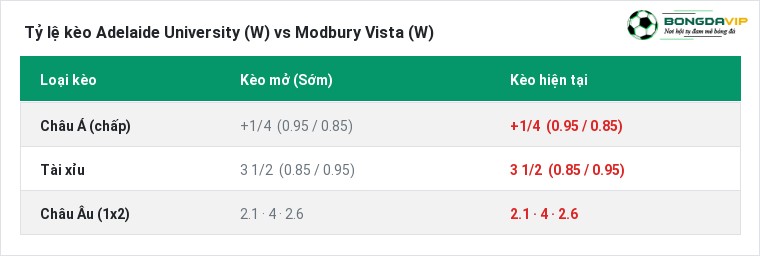 Tỷ lệ kèo Adelaide University (W) vs Modbury Vista (W) tại BongdaVIP