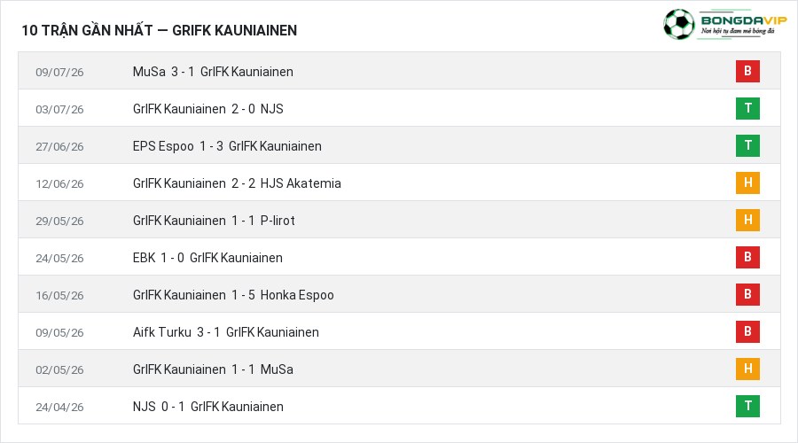Phong độ GrIFK Kauniainen 10 trận gần nhất