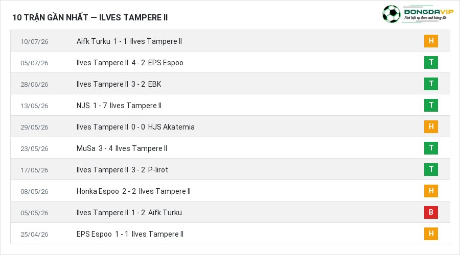 Phong độ Ilves Tampere II 10 trận gần nhất
