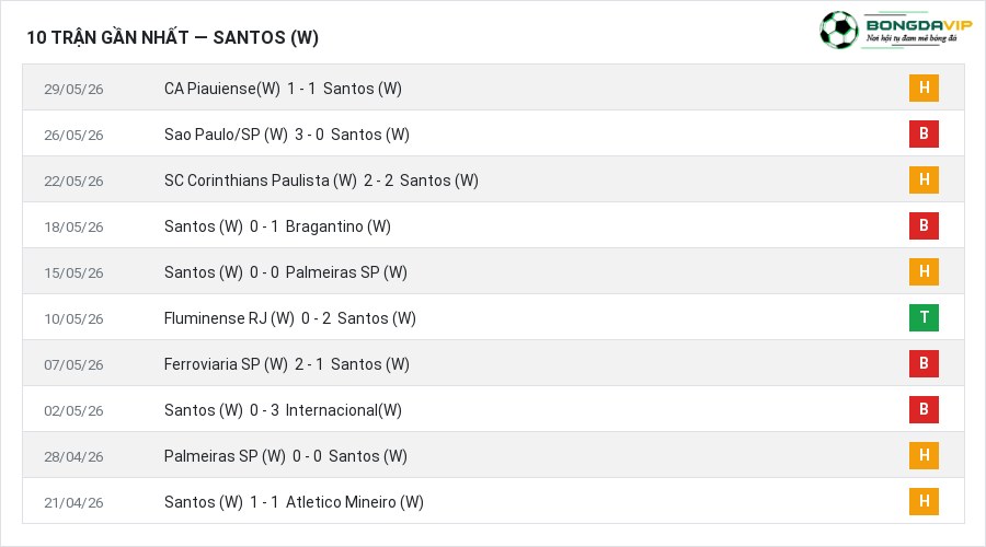 Phong độ Santos (W) 10 trận gần nhất