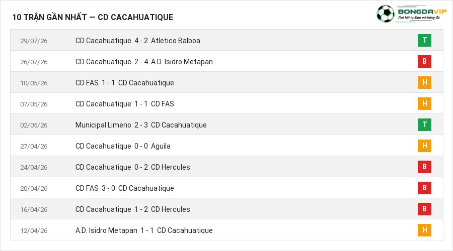 Phong độ CD Cacahuatique 10 trận gần nhất