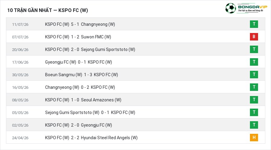 Phong độ KSPO FC (W) 10 trận gần nhất