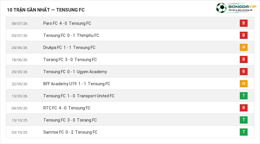 Phong độ Tensung FC 10 trận gần nhất