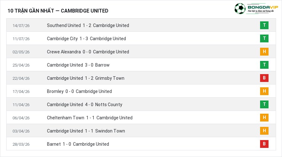 Phong độ Cambridge United 10 trận gần nhất