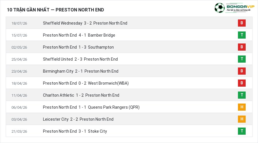 Phong độ Preston North End 10 trận gần nhất