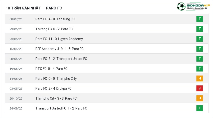 Phong độ Paro FC 10 trận gần nhất
