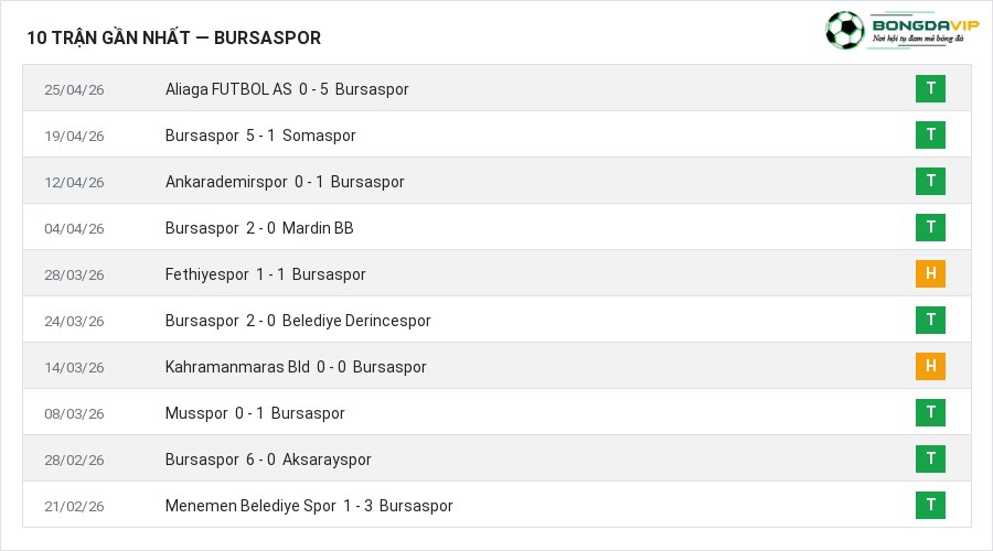Phong độ Bursaspor 10 trận gần nhất