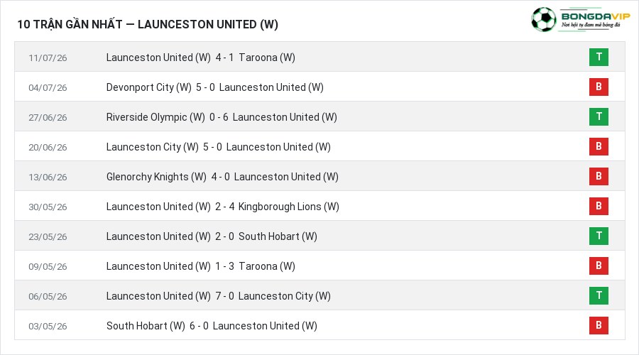 Phong độ Launceston United (W) 10 trận gần nhất