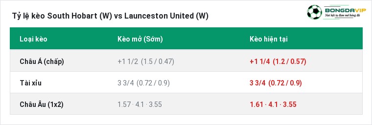 Tỷ lệ kèo South Hobart (W) vs Launceston United (W) tại BongdaVIP