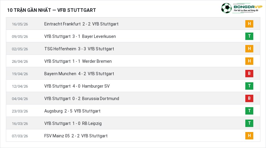 Phong độ VfB Stuttgart 10 trận gần nhất