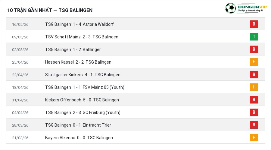 Phong độ TSG Balingen 10 trận gần nhất