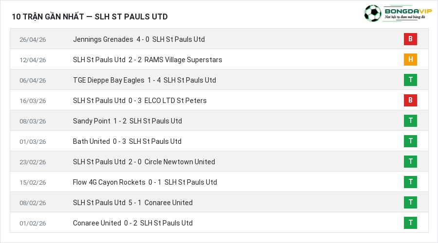 Phong độ SLH St Pauls Utd 10 trận gần nhất