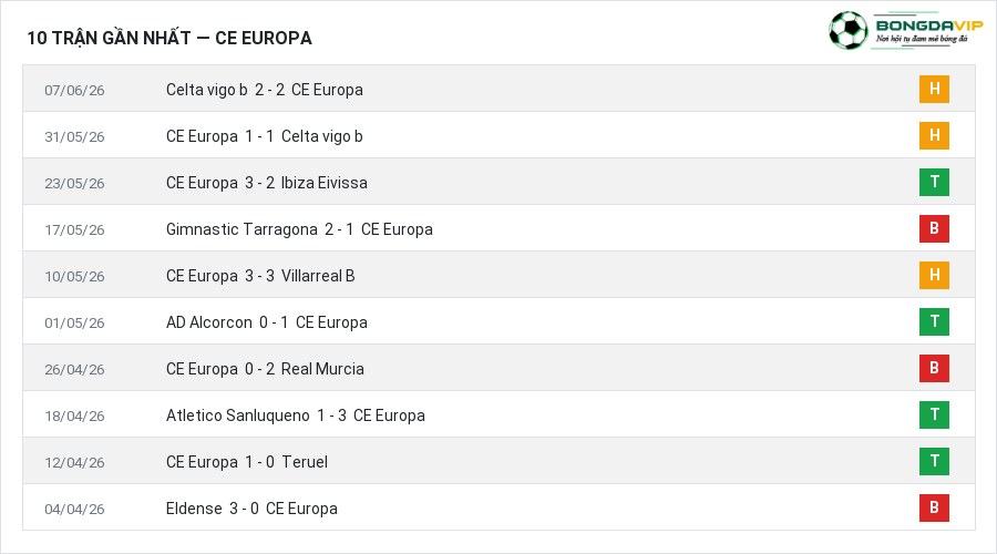 Phong độ CE Europa 10 trận gần nhất