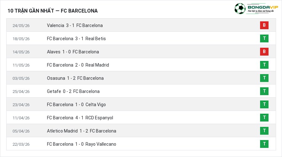 Phong độ FC Barcelona 10 trận gần nhất