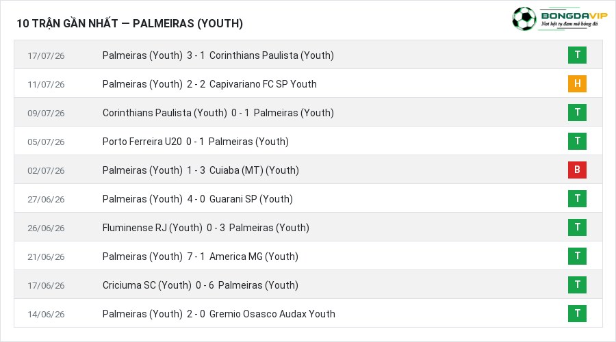Phong độ Palmeiras (Youth) 10 trận gần nhất