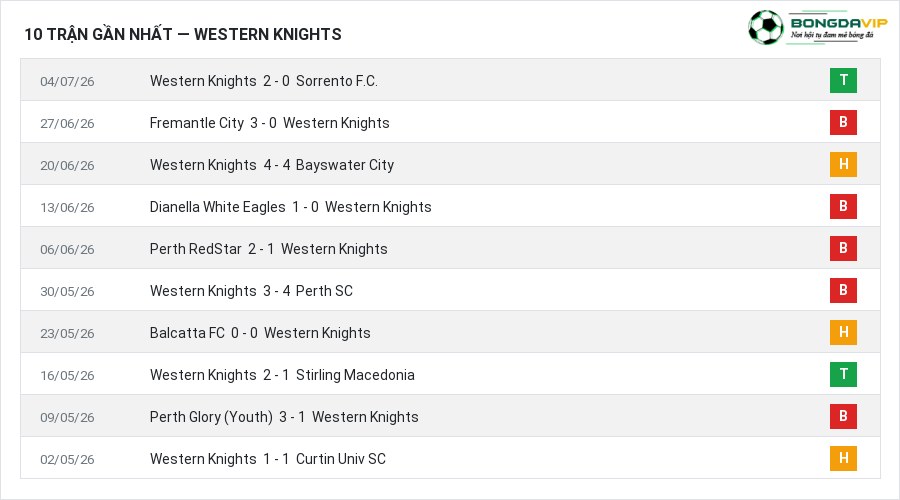 Phong độ Western Knights 10 trận gần nhất