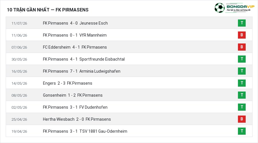 Phong độ FK Pirmasens 10 trận gần nhất
