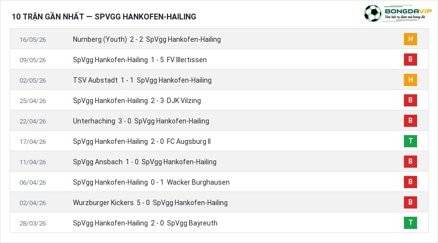 Phong độ SpVgg Hankofen-Hailing 10 trận gần nhất