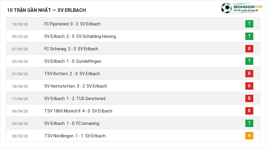 Phong độ SV Erlbach 10 trận gần nhất