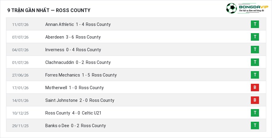 Phong độ Ross County 9 trận gần nhất
