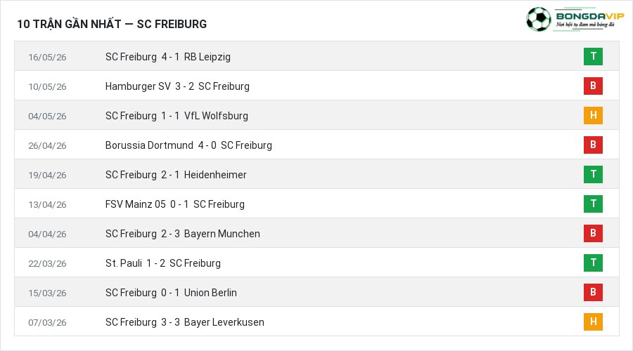 Phong độ SC Freiburg 10 trận gần nhất