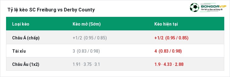 Tỷ lệ kèo SC Freiburg vs Derby County tại BongdaVIP