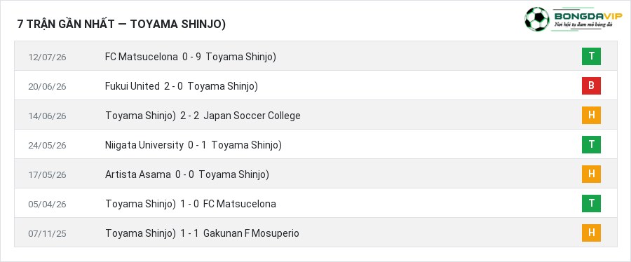 Phong độ Toyama Shinjo) 7 trận gần nhất