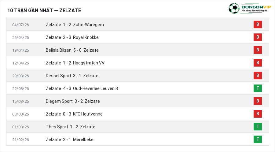 Phong độ Zelzate 10 trận gần nhất