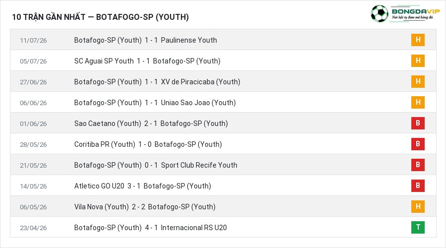 Phong độ Botafogo-SP (Youth) 10 trận gần nhất