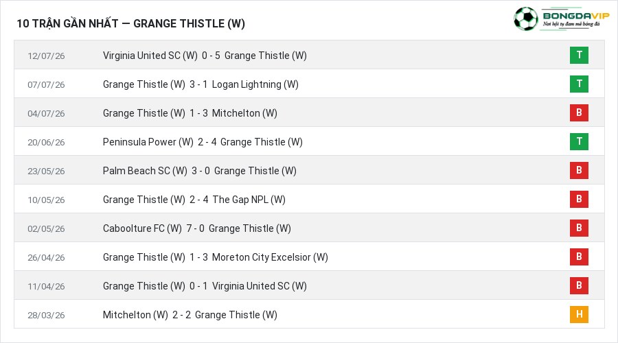 Phong độ Grange Thistle (W) 10 trận gần nhất